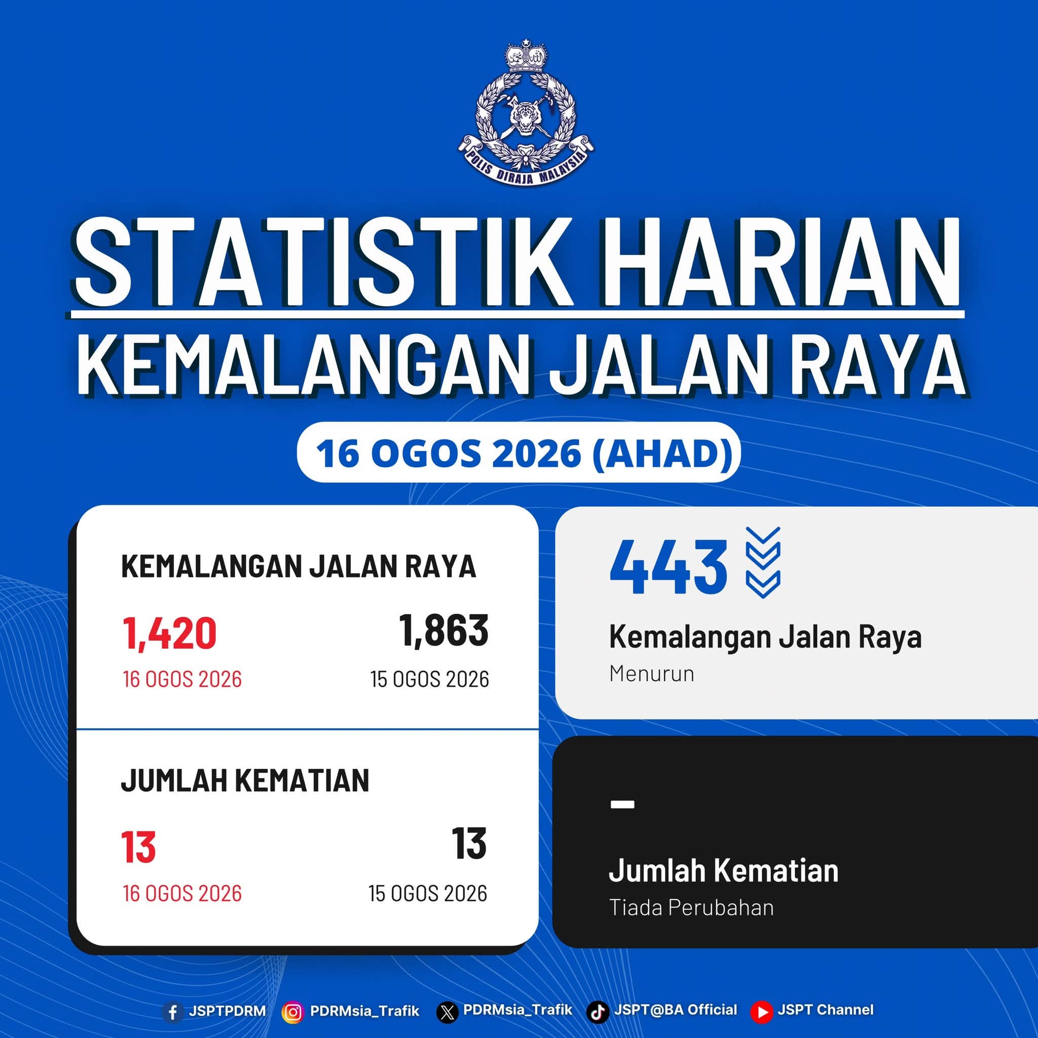 STATISTIK HARIAN KEMALANGAN SELURUH NEGARA TAHUN 2026