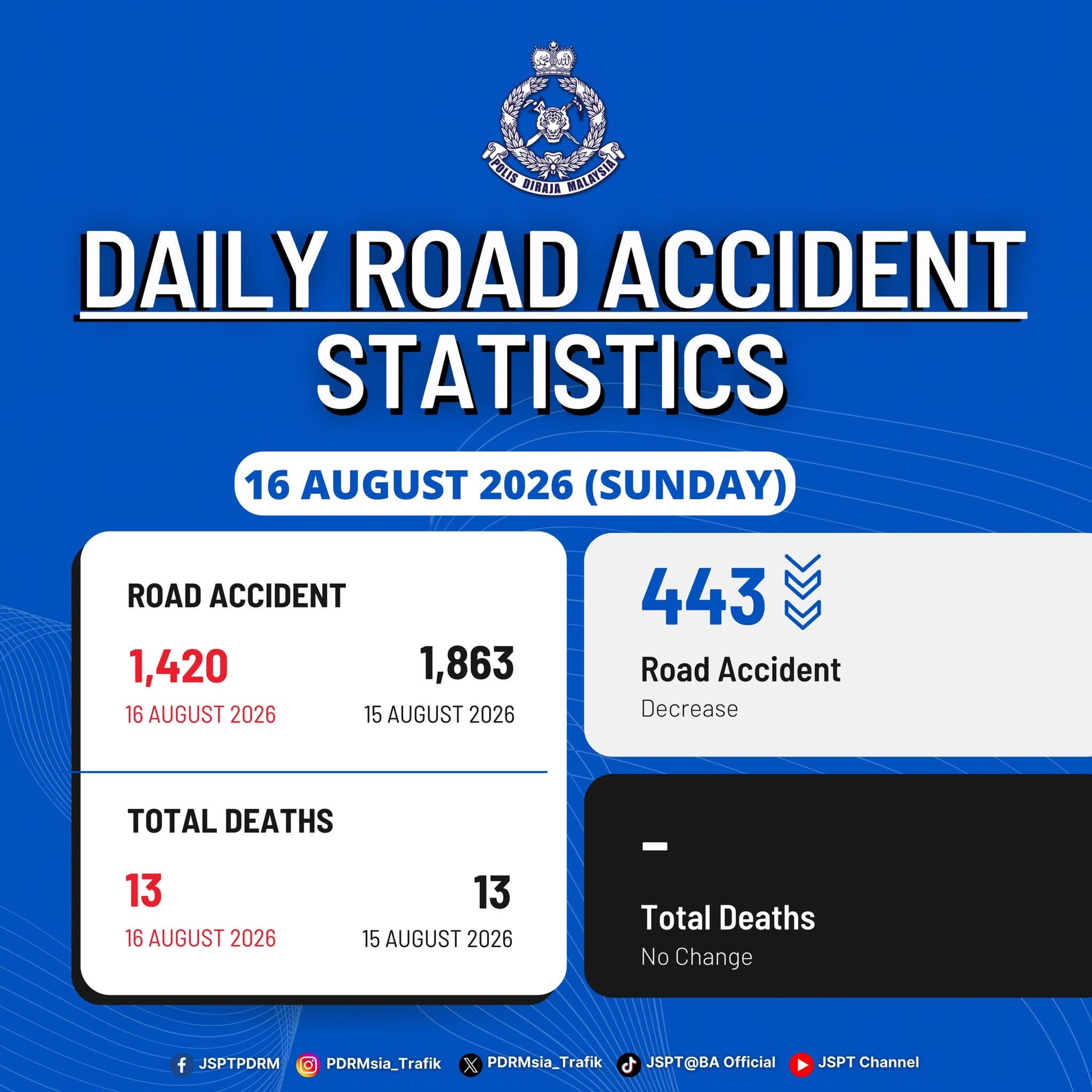 May be an image of road and text that says 'ឡូ ரார STAAIA PLEIIETA DAILY ROAD ACCIDENT STATISTICS 16 AUGUST 2026 (SUNDAY) ROAD ACCIDENT 1,420 16