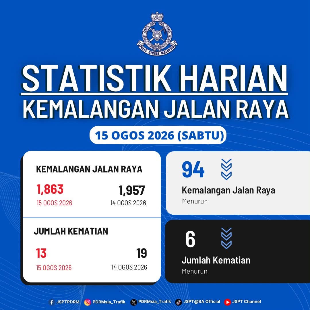 STATISTIK HARIAN KEMALANGAN SELURUH NEGARA TAHUN 2026