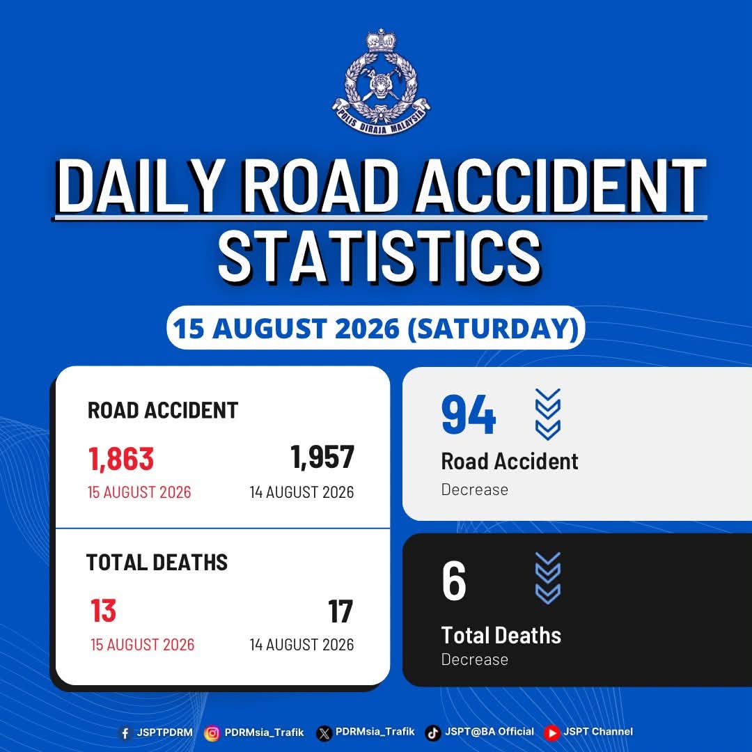 May be an image of road and text that says 'பர SII OYEAIA LLET DAILY ROAD ACCIDENT STATISTICS 15 AUGUST 2026 (SATURDAY) ROAD ACCIDENT 1,863 15 AUGUST 2