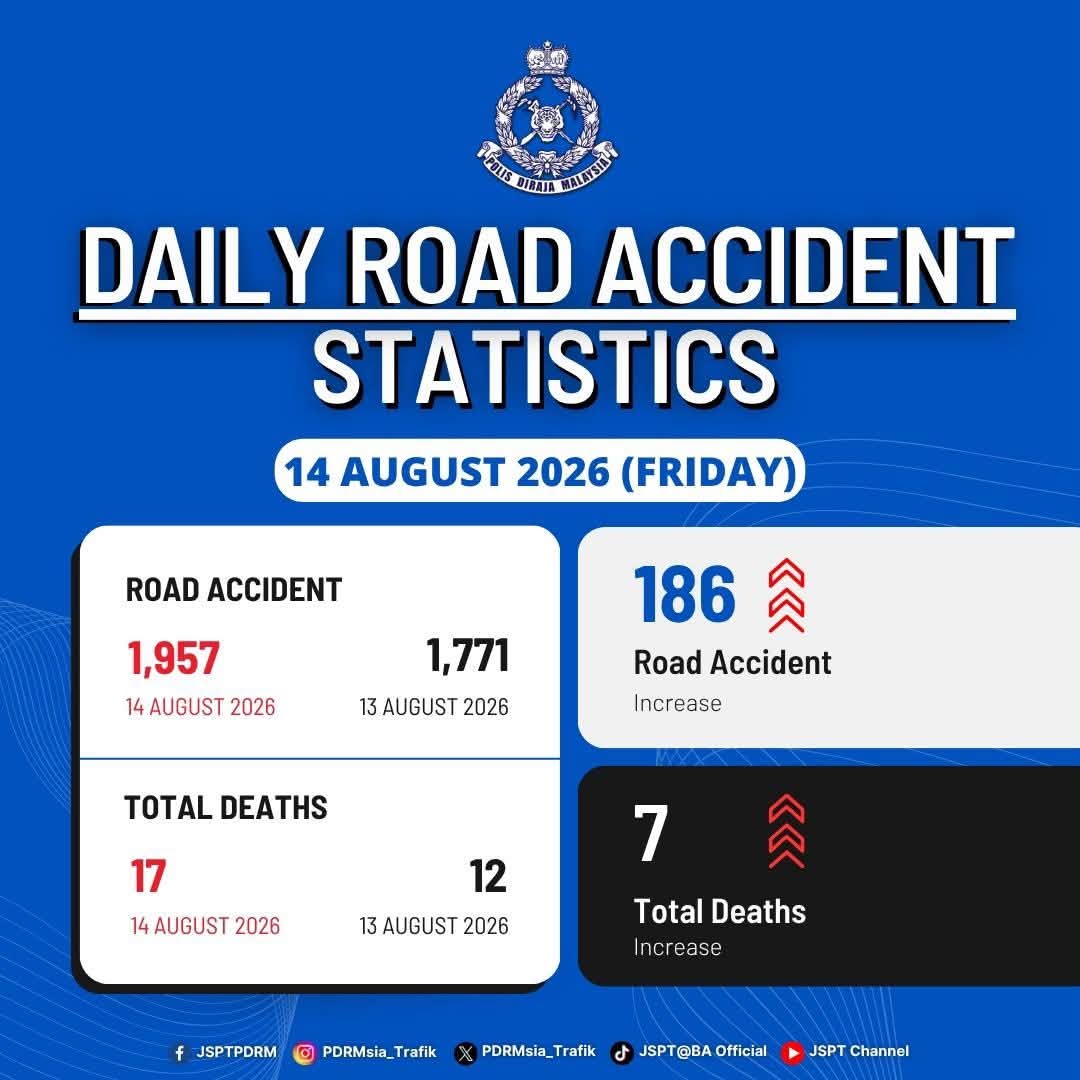 May be an image of road and text that says '华 មរ TAAIA பமர் DAILY ROAD ACCIDENT STATISTICS 14 AUGUST 2026 (FRIDAY) ROAD ACCIDENT 1,957 14 AUG