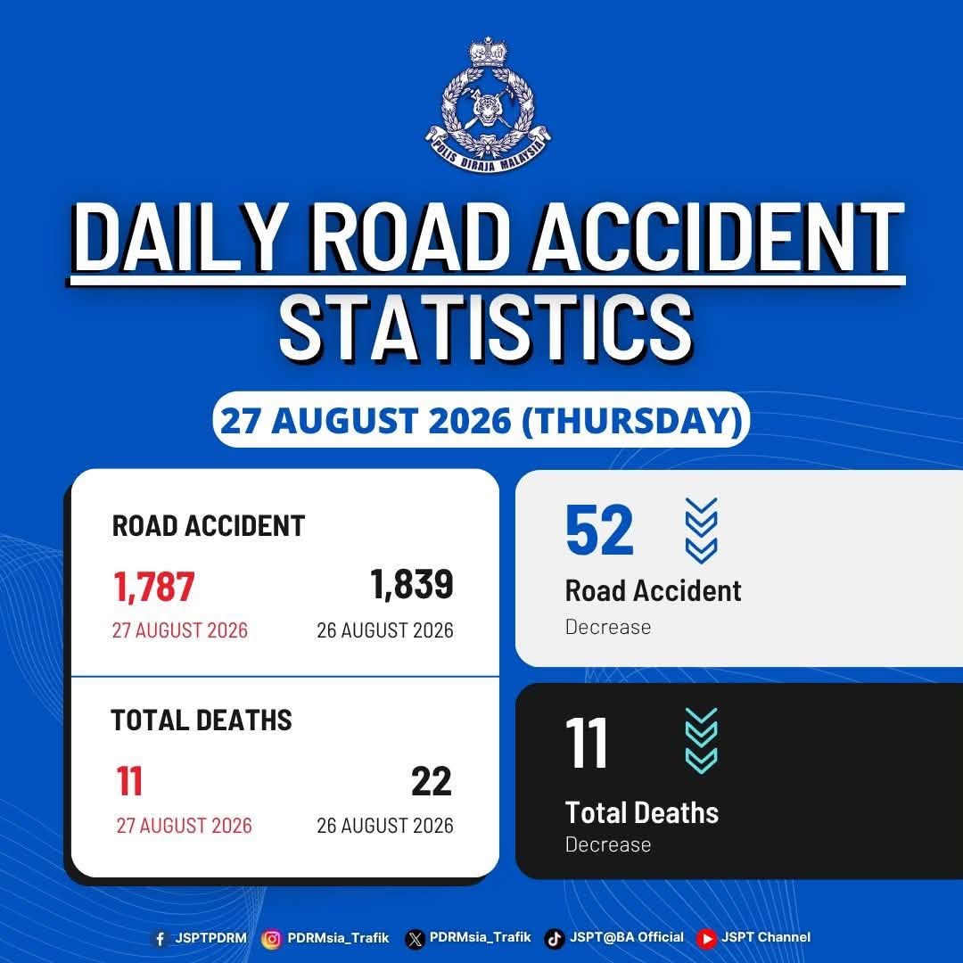 May be an image of ‎road and ‎text that says '‎பார AT TAATIA DAILY ROAD ACCIDENT STATISTICS 27 AUGUST AUGUST 2026 (THURSDAY) ROAD ACCIDENT ACCI