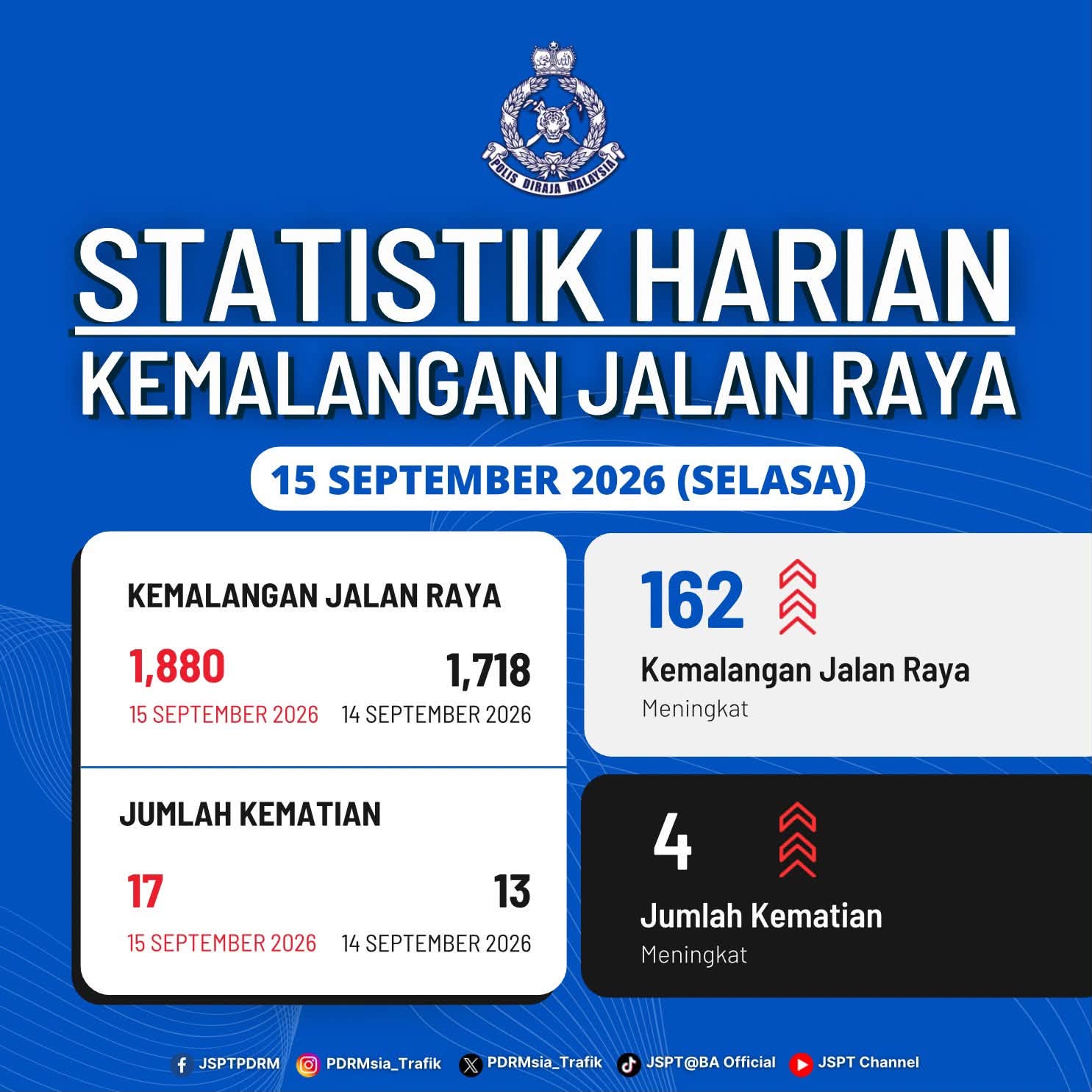 May be an image of text that says '្សាប SIAI OTRAIA PILTIEH STATISTIK HARIAN KEMALANGAN JALAN RAYA 15 SEPTEMBER 2026 (SELASA) KEMALANGAN JALAN RAYA
