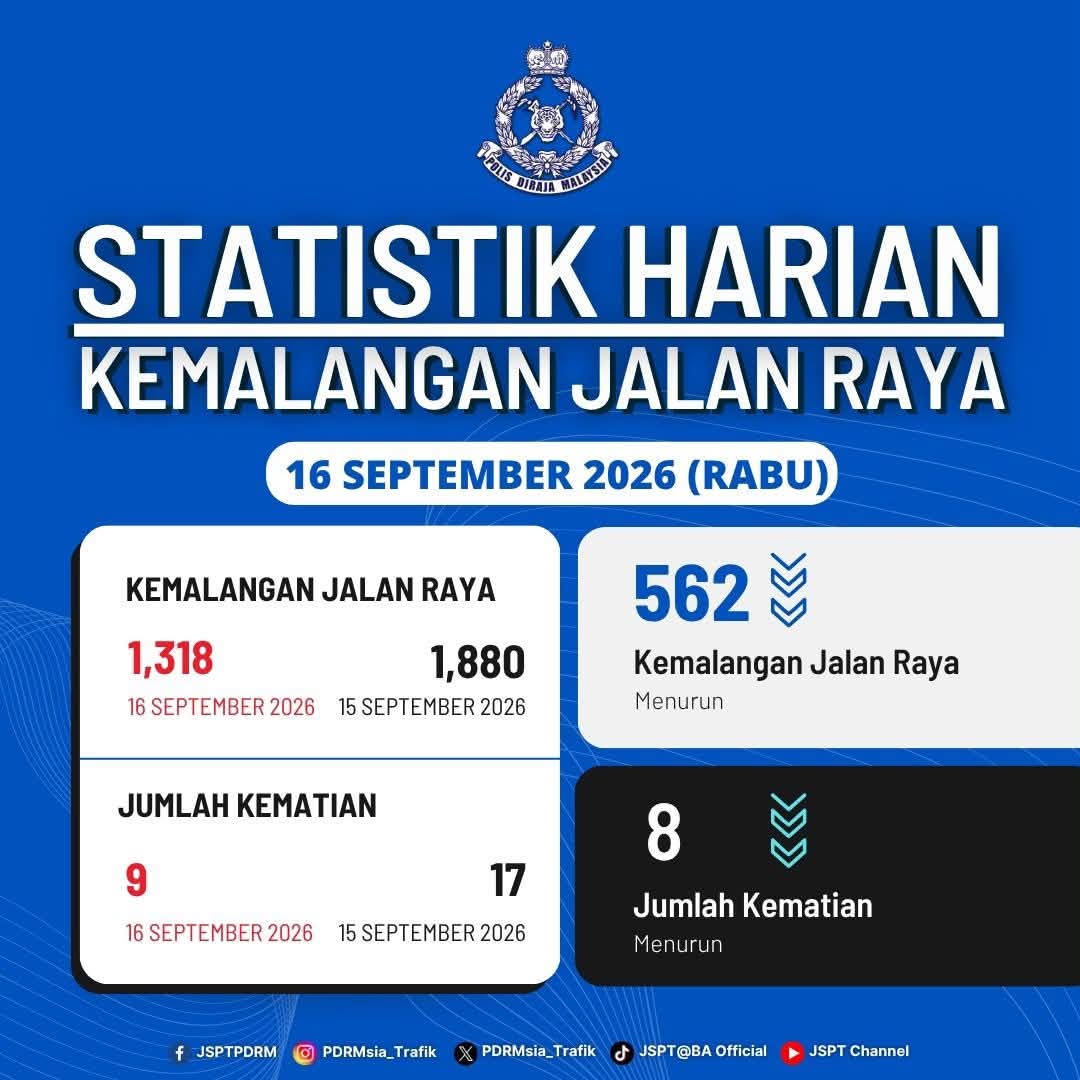 May be an image of text that says 'ELSSILIA TAAIA បាររ STATISTIK HARIAN KEMALANGAN JALAN RAYA 16 SEPTEMBER 2026 (RABU) KEMALANGAN JALAN RAYA 1,318
