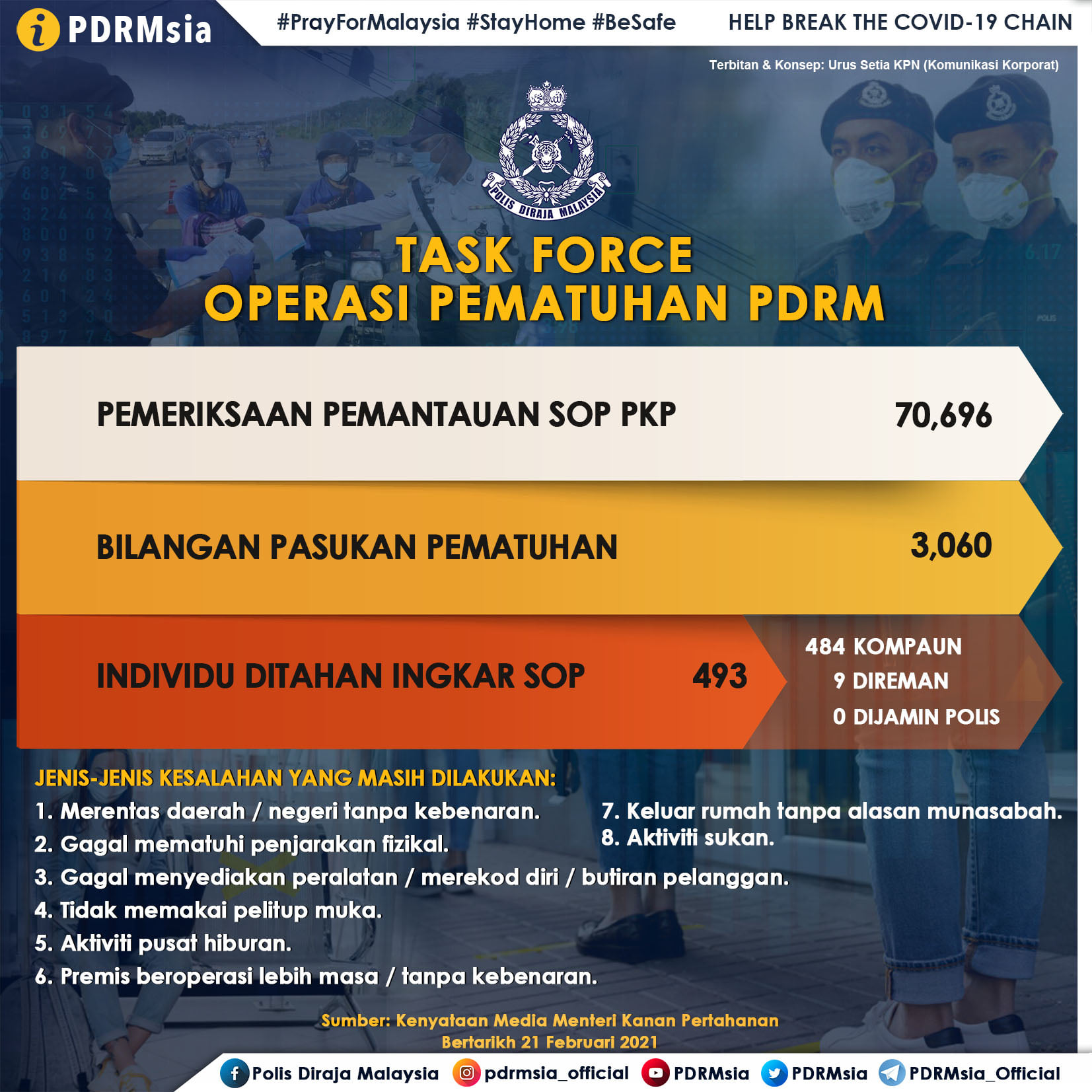 #PKP #PKPB #PKPP #COVID-19 STATUS TERKINI TASK FORCE OPERASI PEMATUHAN PDRM