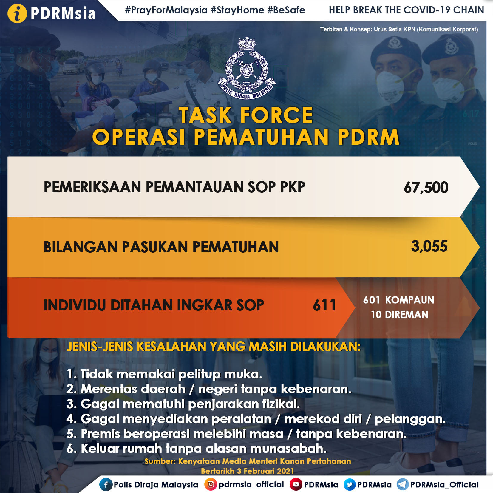 qw #PKP #PKPB #PKPP #COVID-19 STATUS TERKINI TASK FORCE OPERASI PEMATUHAN PDRM