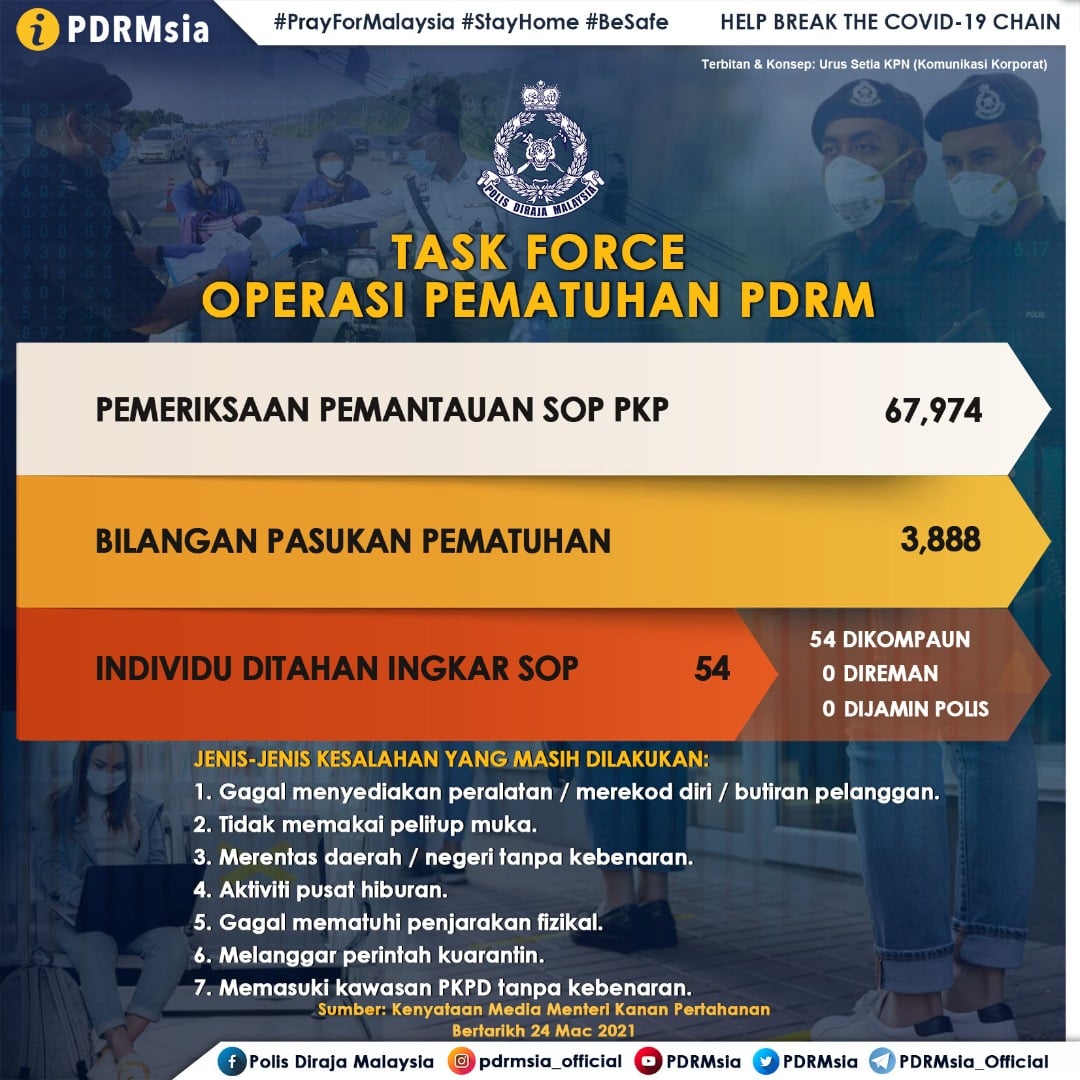 qw #PKPB #PKPP #COVID-19 STATUS TERKINI TASK FORCE OPERASI PEMATUHAN PDRM