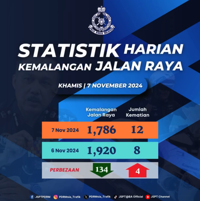 Statistik Harian Kemalangan Seluruh Negara Tahun 2024 07112024