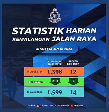 Statistik Harian Kemalangan Seluruh Negara Tahun 2024 14 Julai 2024