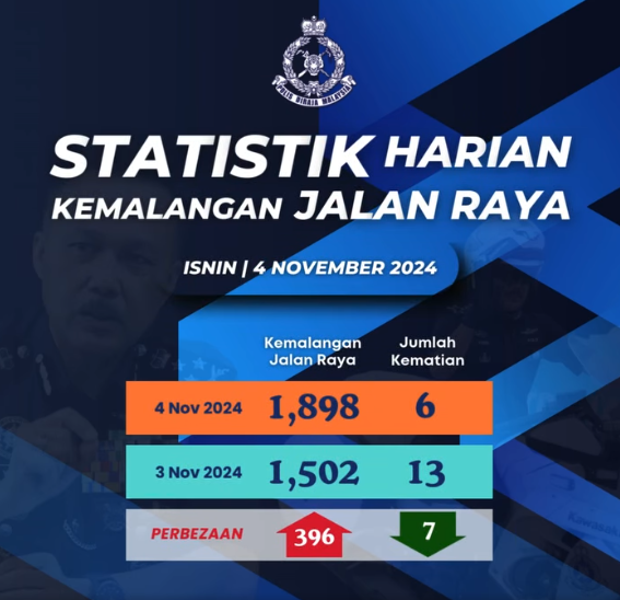 Statistik Harian Kemalangan Seluruh Negara Tahun 2024 04112024