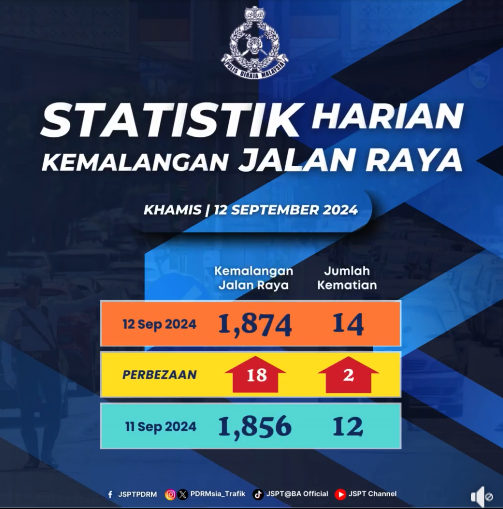 Statistik Harian Kemalangan Seluruh Negara Tahun 2024 130924