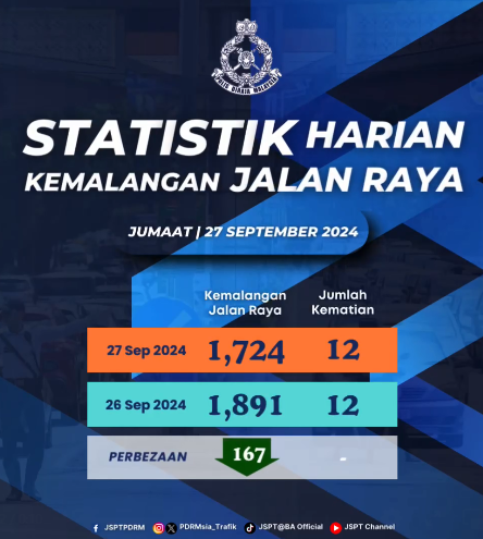 Statistik Harian Kemalangan Seluruh Negara Tahun 2024 27092024