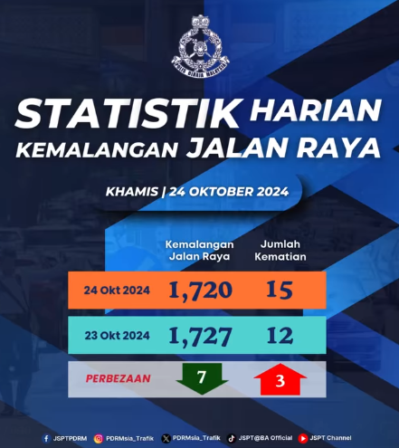 Statistik Harian Kemalangan Seluruh Negara Tahun 2024 241024