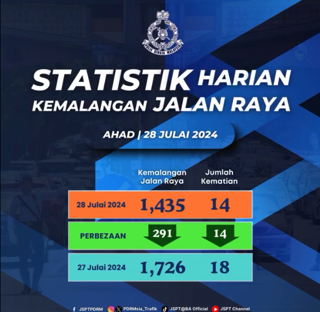 Statistik Harian Kemalangan Seluruh Negara Tahun 2024 28072024