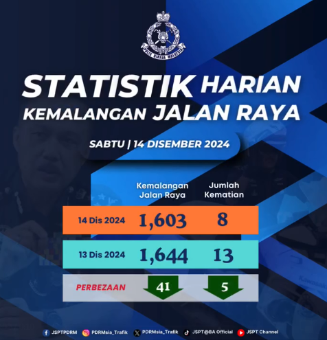 Statistik Harian Kemalangan Seluruh Negara Tahun 2024 151224