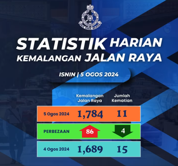 Statistik Harian Kemalangan Seluruh Negara Tahun 2024 05082024