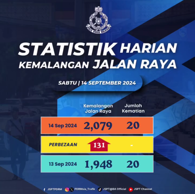 Statistik Harian Kemalangan Seluruh Negara Tahun 2024 14092024