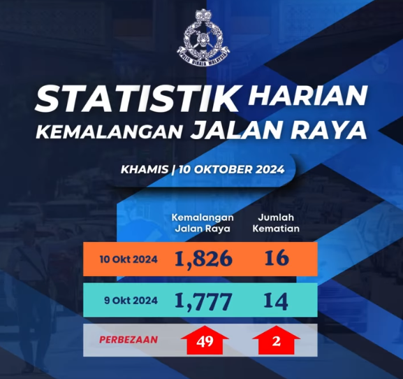 Statistik Harian Kemalangan Seluruh Negara Tahun 2024 10102024