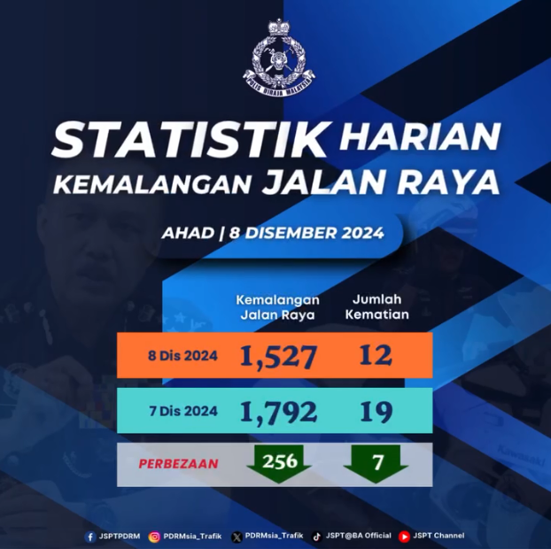 Statistik Harian Kemalangan Seluruh Negara Tahun 2024 08122024