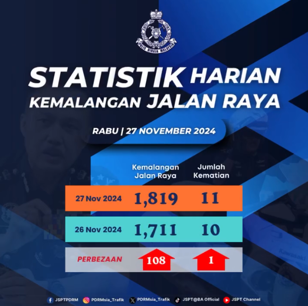 Statistik Harian Kemalangan Seluruh Negara Tahun 2024 27112024