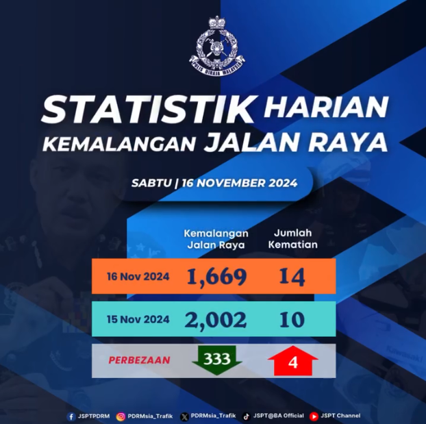 Statistik Harian Kemalangan Seluruh Negara Tahun 2024 16112024