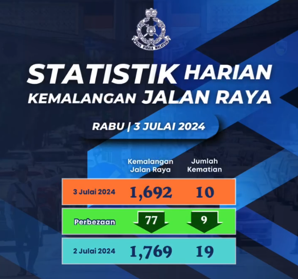 Statistik Harian Kemalangan Seluruh Negara Tahun 2024 03072024