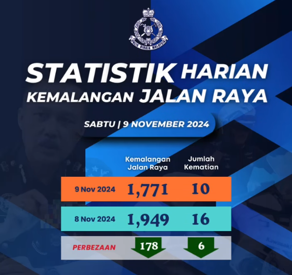 Statistik Harian Kemalangan Seluruh Negara Tahun 2024 09112024