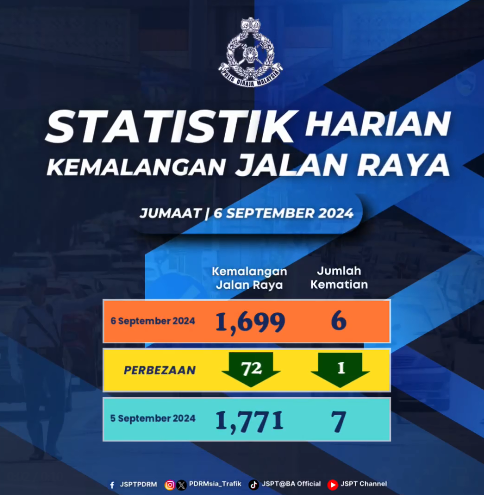 Statistik Harian Kemalangan Seluruh Negara Tahun 2024 070924