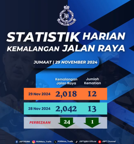 STATISTIK HARIAN KEMALANGAN SELURUH NEGARA TAHUN 2024