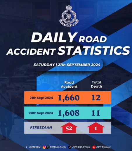 STATISTIK HARIAN KEMALANGAN SELURUH NEGARA TAHUN 2024