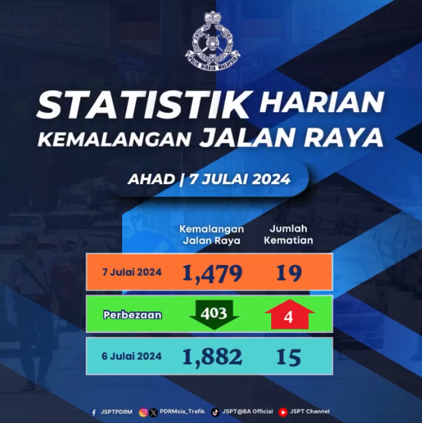 Statistik Harian Kemalangan Seluruh Negara Tahun 2024 07072024
