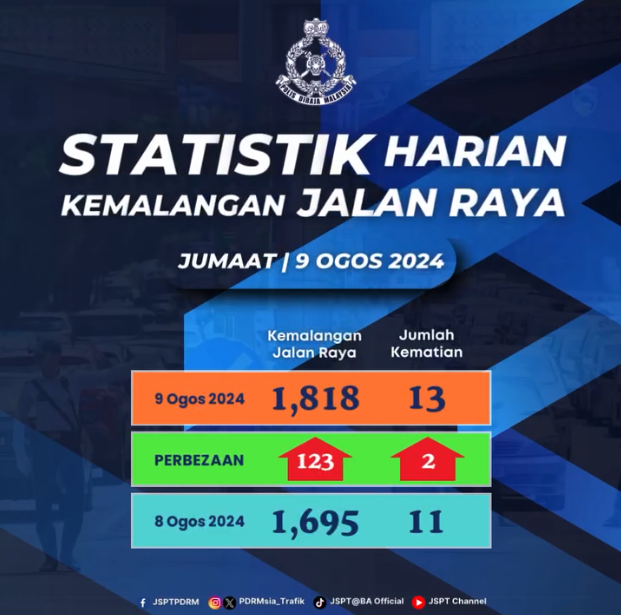 Statistik Harian Kemalangan Seluruh Negara Tahun 2024 09082024