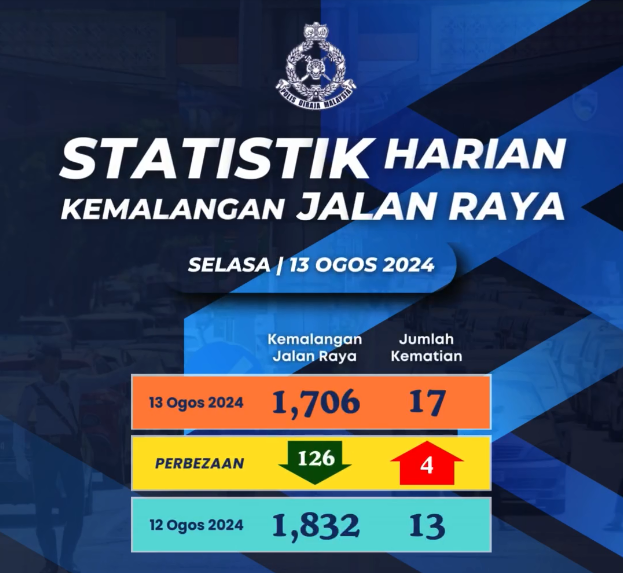 STATISTIK HARIAN KEMALANGAN SELURUH NEGARA TAHUN 2024