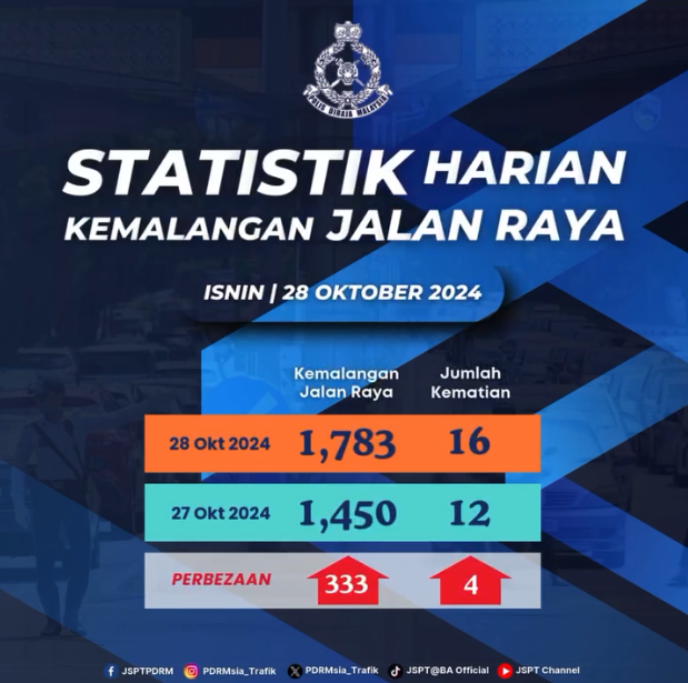 Statistik Harian Kemalangan Seluruh Negara Tahun 2024 28102024