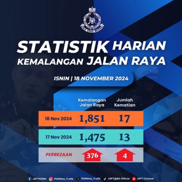 Statistik Harian Kemalangan Seluruh Negara Tahun 2024 18112024