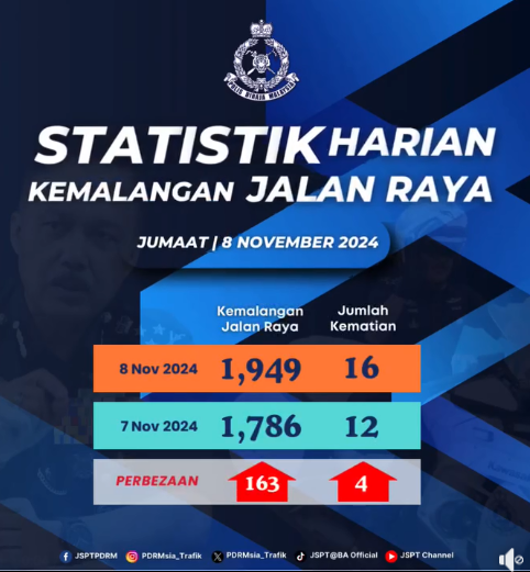 STATISTIK HARIAN KEMALANGAN SELURUH NEGARA TAHUN 2024 #091124