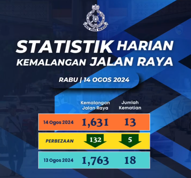STATISTIK HARIAN KEMALANGAN SELURUH NEGARA TAHUN 2024
