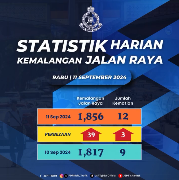 Statistik Harian Kemalangan Seluruh Negara Tahun 2024 11092024