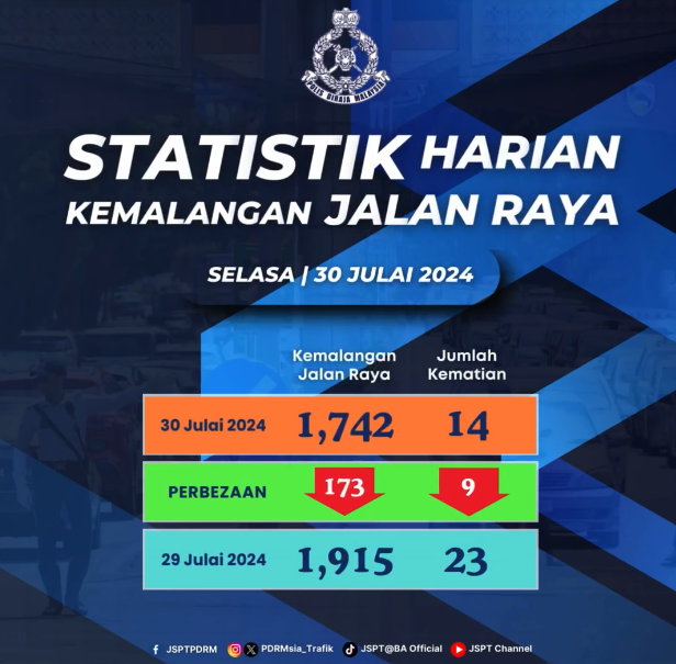 Statistik Harian Kemalangan Seluruh Negara Tahun 2024 30 Julai 2024