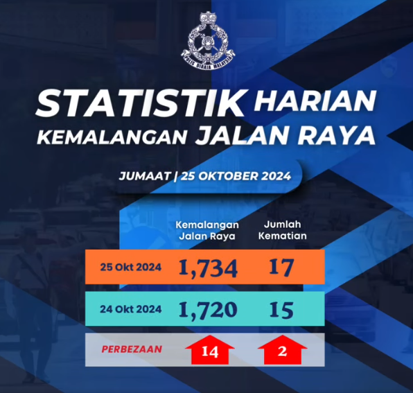 Statistik Harian Kemalangan Seluruh Negara Tahun 2024 25102024