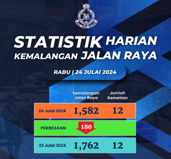 Statistik Harian Kemalangan Seluruh Negara Tahun 2024 24072024