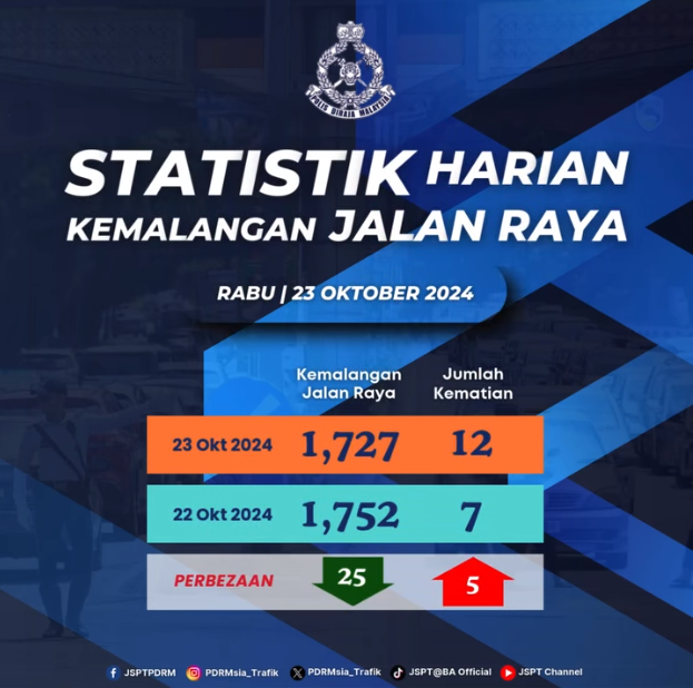 Statistik Harian Kemalangan Seluruh Negara Tahun 2024 23102024