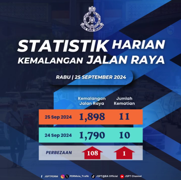 Statistik Harian Kemalangan Seluruh Negara Tahun 2024 25092024