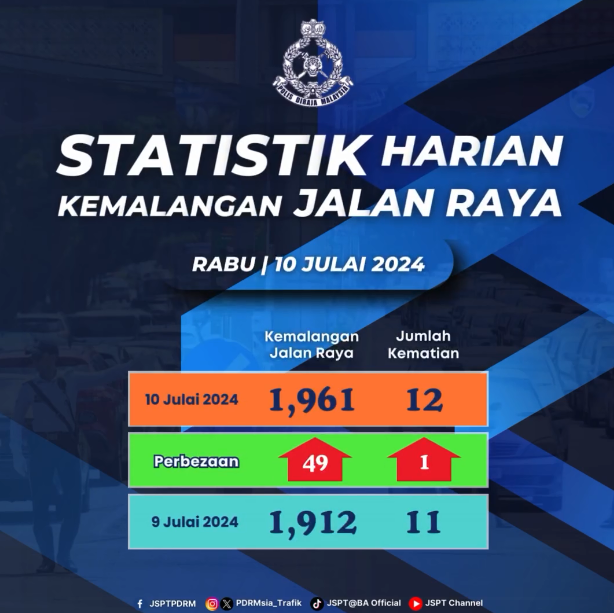 Statistik Harian Kemalangan Seluruh Negara Tahun 2024 10072024
