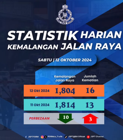 Statistik Harian Kemalangan Seluruh Negara Tahun 2024 13oktober2024