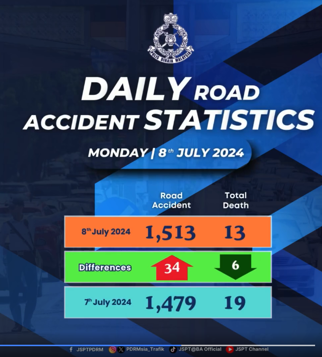 STATISTIK HARIAN KEMALANGAN SELURUH NEGARA TAHUN 2024
