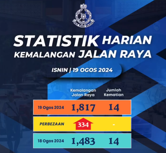 STATISTIK HARIAN KEMALANGAN SELURUH NEGARA TAHUN 2024