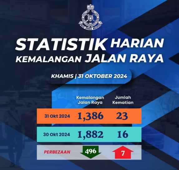 Statistik Harian Kemalangan Seluruh Negara Tahun 2024 31102024