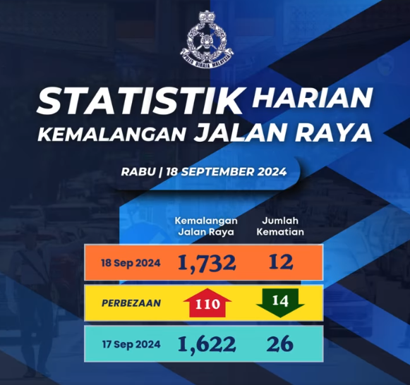 Statistik Harian Kemalangan Seluruh Negara Tahun 2024 18092024