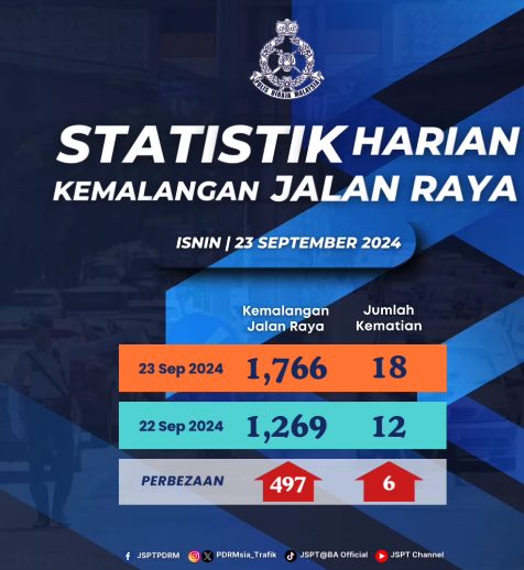 Statistik Harian Kemalangan Seluruh Negara Tahun 2024 23 09 2024